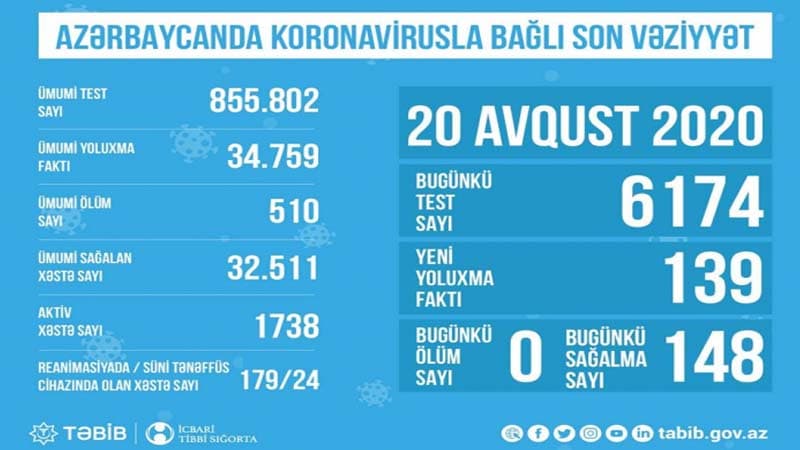 Reanimasiyada olan xəstələrin sayı açıqlandı