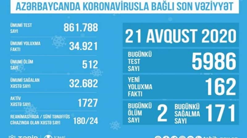 Azərbaycanda koronavirusla bağlı son durum