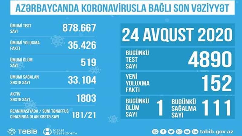 Azərbaycanda reanimasiyada olan koronavirus xəstələrinin sayı (FOTO)