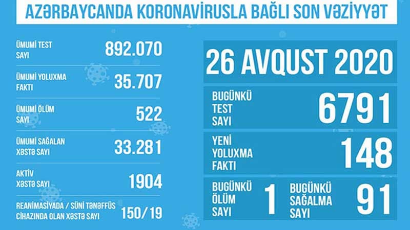 Reanimasiyada olan xəstələrin sayı açıqlandı