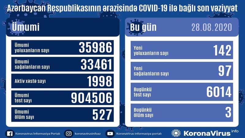 Koronavirusla bağlı bu günə olan statistika