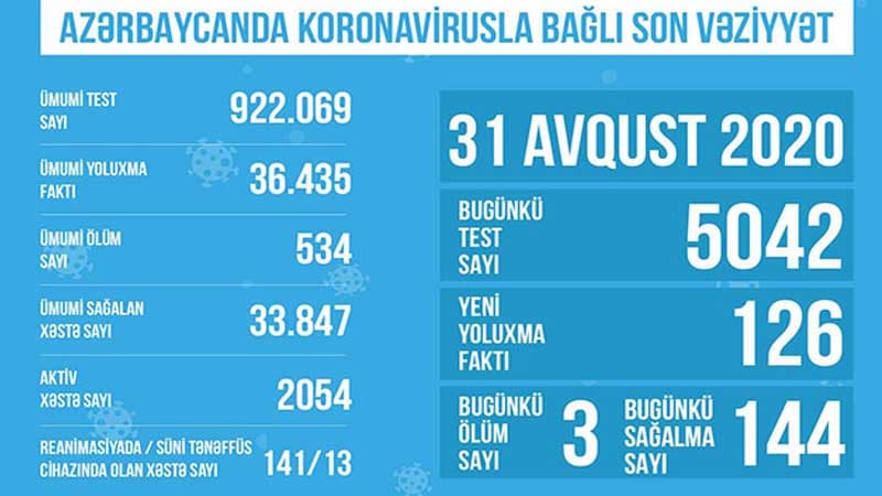 Reanimasiyada olan xəstələrin sayı açıqlandı