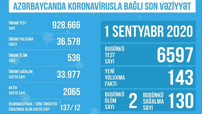 Reanimasiyadakı xəstələrin sayı açıqlandı