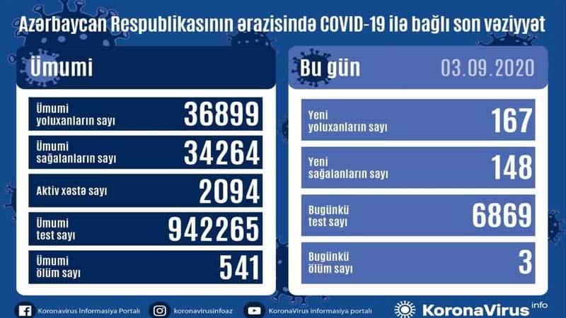 Koronavirusla bağlı bu günə olan statistika