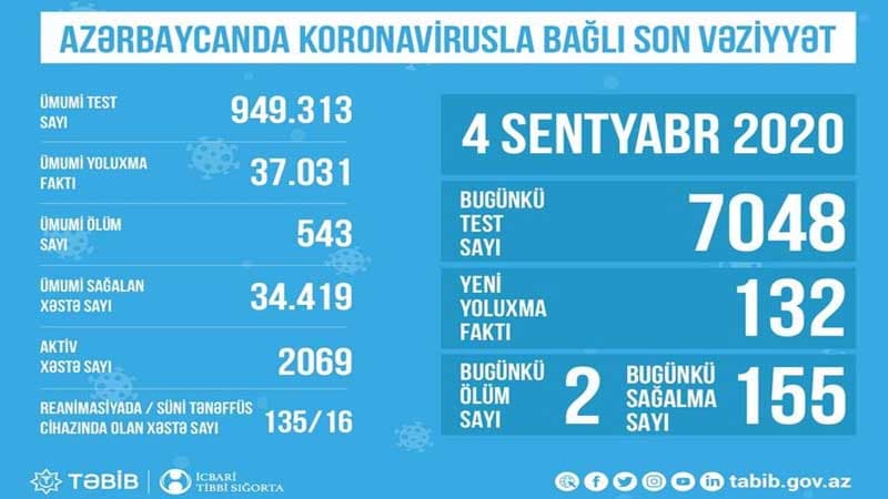 Azərbaycanda reanimasiyada olan koronavirus xəstələrinin sayı açıqlandı (FOTO)