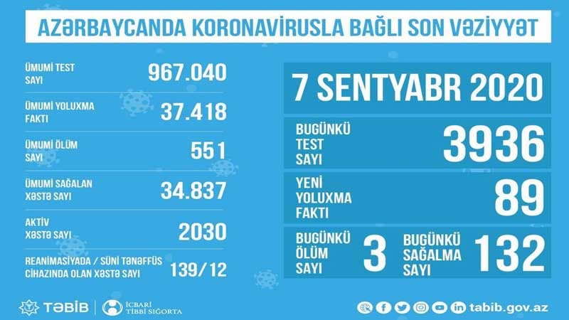 Azərbaycanda koronavirusla bağlı son vəziyyət açıqlandı