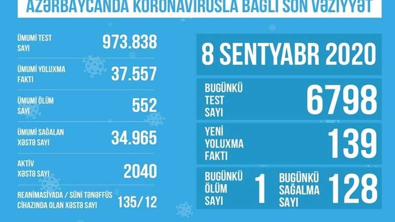 Azərbaycanda reanimasiyada olan koronavirus xəstələrinin sayı (FOTO)
