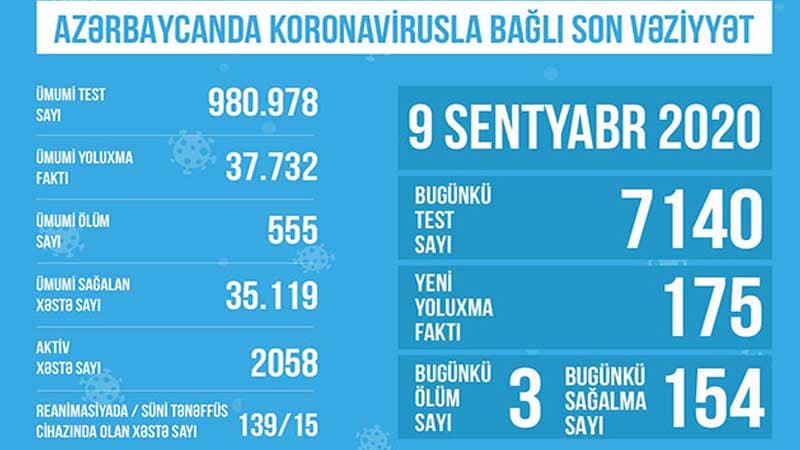 Reanimasiyadakı xəstələrin sayı artdı