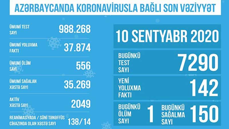 Reanimasiyadakı xəstələrin sayı açıqlandı