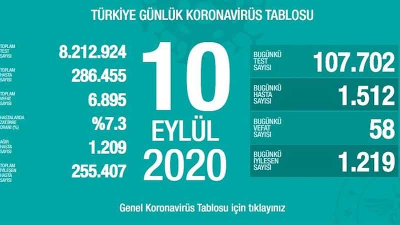 Türkiyədə son sutkada koronavirusdan 58 nəfər ölüb