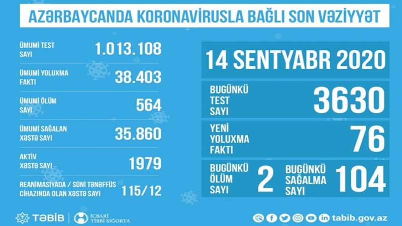 Reanimasiyada olan xəstələrin sayı azaldı