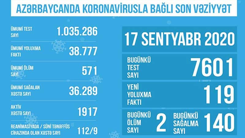 Reanimasiyadakı xəstələrlə bağlı statistika açıqlandı