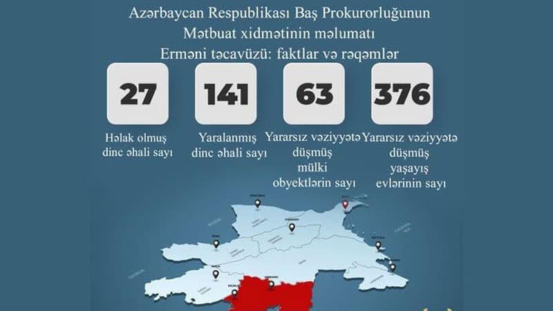 Baş Prokurorluq: Erməni təxribatları nəticəsində 27 mülki şəxs həlak olub, 141 nəfər yaralanıb