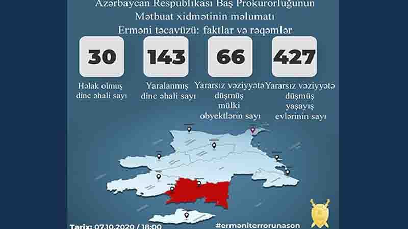 Erməni təxribatı nəticəsində ölən mülki şəxslərin sayı açıqlandı