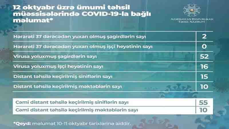 52 şagird koronavirusa yoluxub
