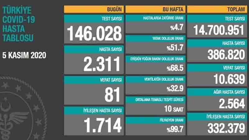 Türkiyədə koronavirusla bağlı son vəziyyət