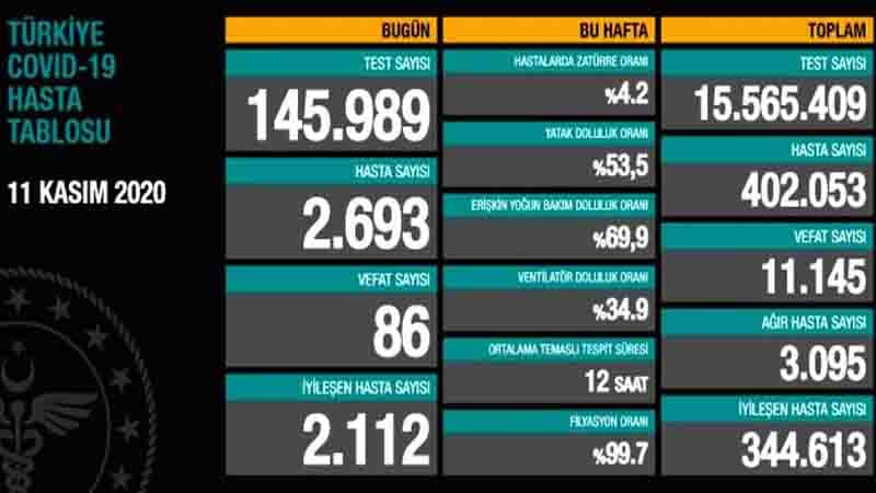 Türkiyədə koronavirusla bağlı son vəziyyət