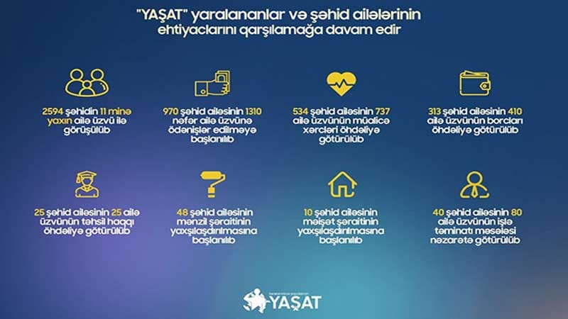 YAŞAT-dan növbəti hesabat