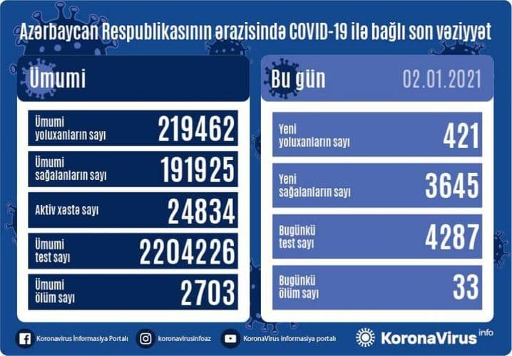 Azərbaycanda son sutkanın COVİD-ə yoluxma statistikası açıqlandı