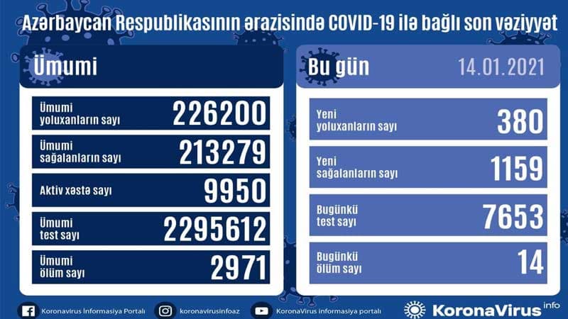 Yoluxanların sayı bu gün də azaldı