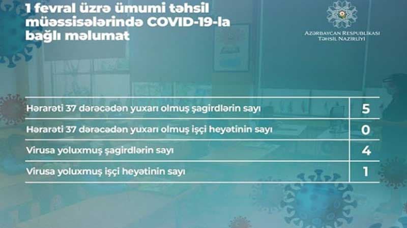 Təhsil Nazirliyi koronavirusa yoluxan şagirdlərin sayını açıqladı