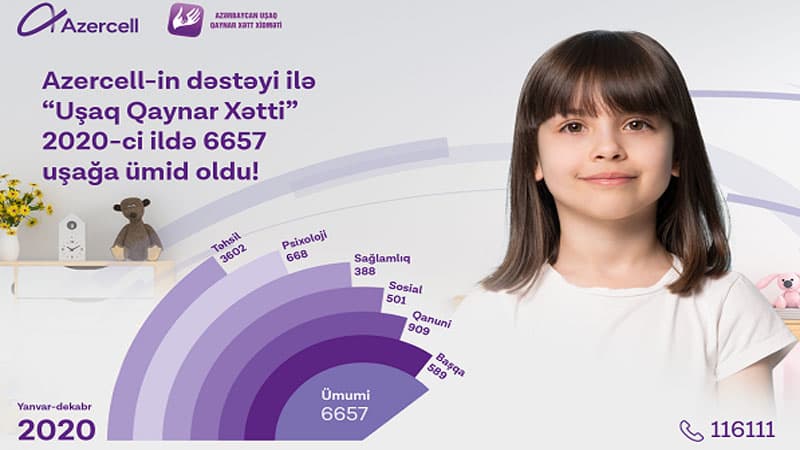 Azercell-in dəstəyi ilə fəaliyyət göstərən “Uşaq Qaynar Xətt” xidmətinə 2020-ci il ərzində 6657 müraciət daxil olub!