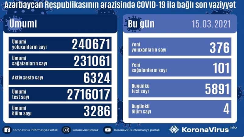 Yoluxanların sayı bu gün kəskin azaldı