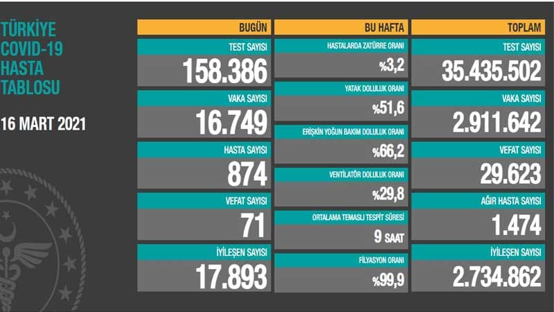 Türkiyədə daha 71 nəfər koronavirusdan öldü