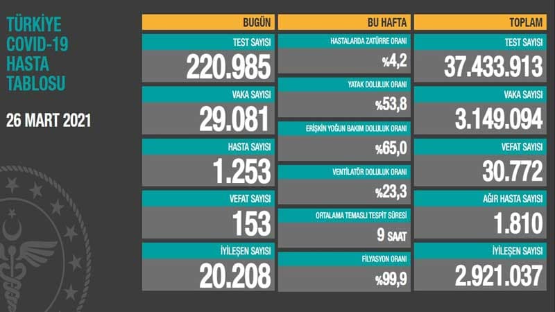 Türkiyədə koronavirusa yoluxma sayı artdı