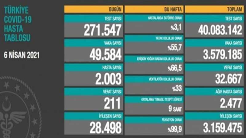 Türkiyədə gündəlik yoluxma sayı 50 minə çatır
