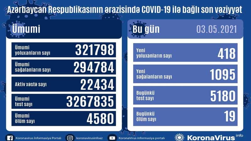 Yoluxanların sayı üçrəqəmliyə düşdü