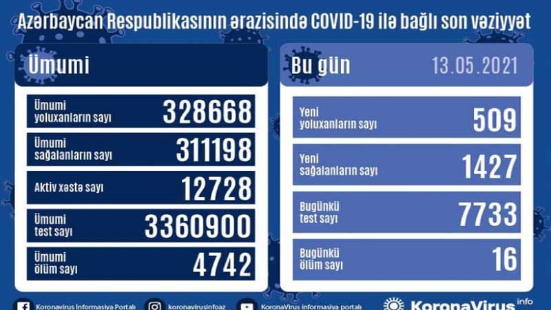 Yoluxanların bu günə olan statistikası