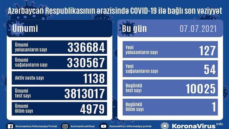 Azərbaycanda koronavirusa yoluxanların sayı artdı