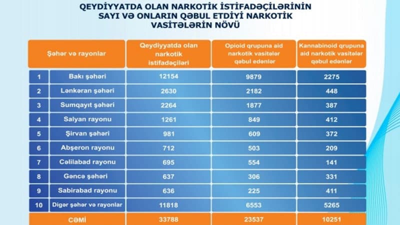 Azərbaycanda narkotik istifadəçiləri ən çox bu şəhərlərdədir (SİYAHI)