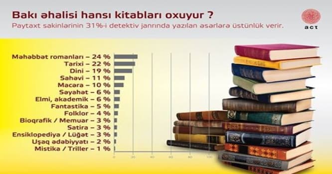 Bakı sakinləri hansı kitabları oxuyur ?