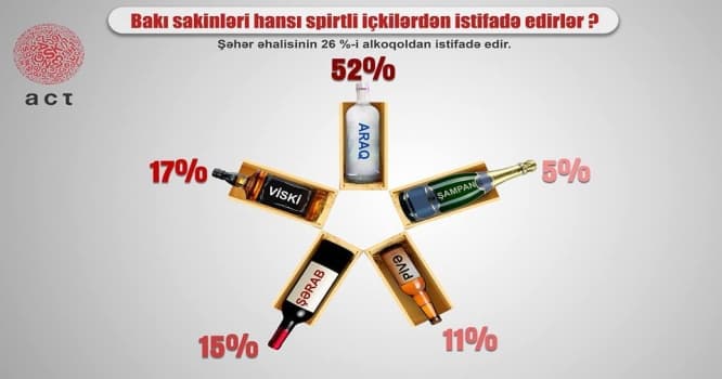 Bakı əhalisi hansı spirtli içkilərdən istifadə edir? - SORĞU