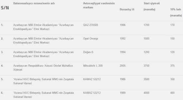 Bakıda avtomobil hərracı: qiymətlər 1200 manatdan başlayır