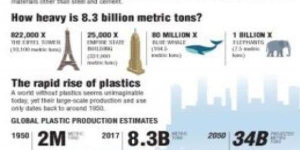 Son 67 il ərzində 8 milyard tondan çox plastik kütlə istehsal edilib